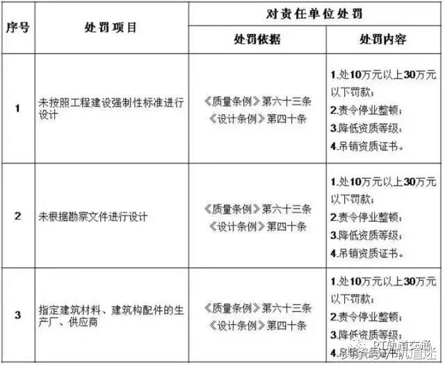 工程質(zhì)量建設(shè)單位負(fù)首責(zé)，且終身責(zé)任制附：五方責(zé)任主體處罰細(xì)則