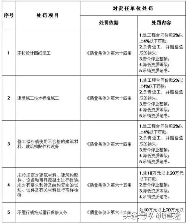 工程質(zhì)量建設(shè)單位負(fù)首責(zé)，且終身責(zé)任制附：五方責(zé)任主體處罰細(xì)則